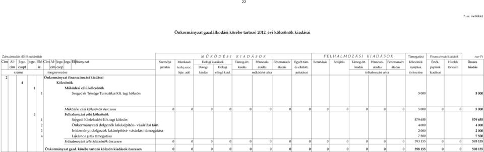 Dologi kiadások Támog.ért. Pénzeszk. Pénzmaradv Egyéb tám. Beruházás Felújítás Támog.ért. Pénzeszk. Pénzmaradv kölcsönök Érték- Hitelek Összes cím csopt ir. cím csop juttatás terh j.szoc.