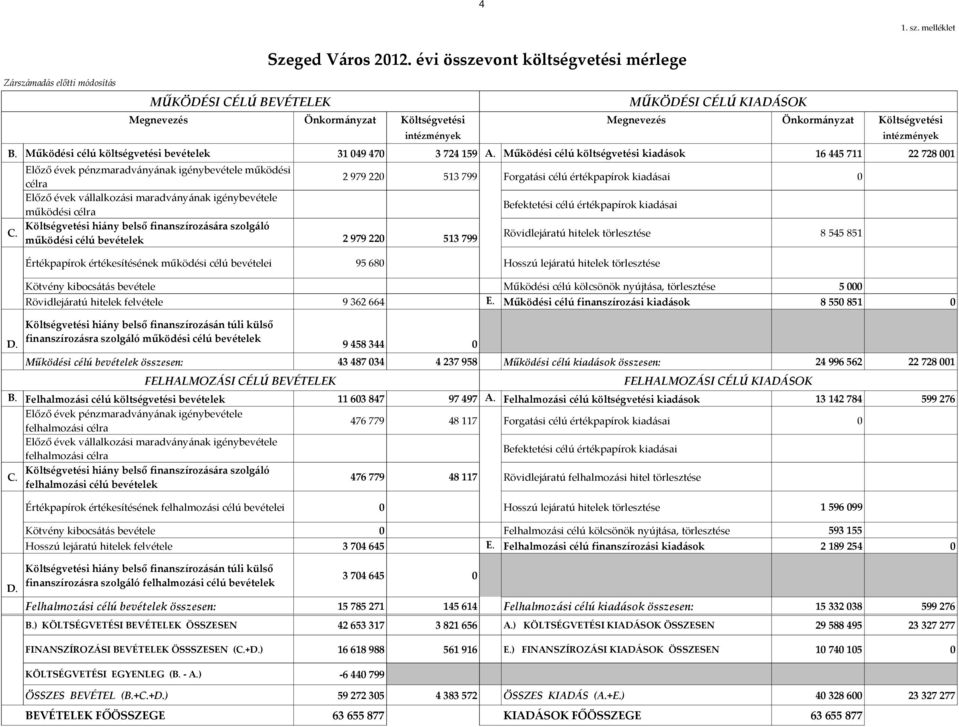 Működési célú költségvetési bevételek 31 49 47 3 724 159 A.