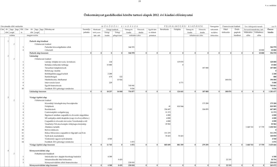 Jogc. Előirányzat Személyi Munkaad. Dologi kiadások Támog.ért. Pénzeszk. Egyéb tám. Beruházás Felújítás Támog.ért. Pénzeszk. kölcsönök Hitel- Érték- Tervezett maradvány, tart. Összes cím csopt ir.