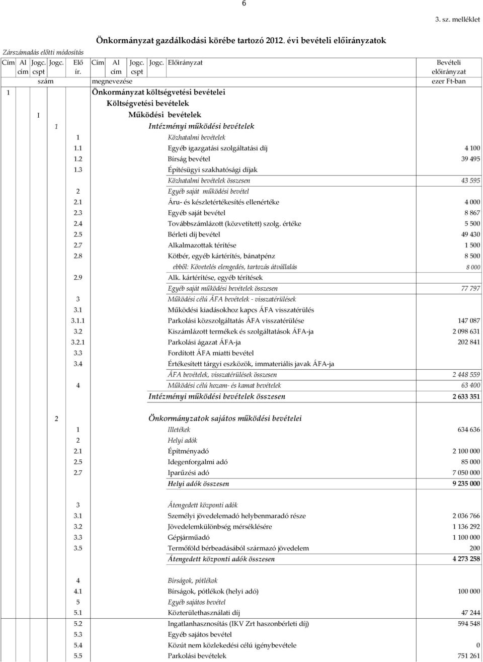 1 Egyéb igazgatási szolgáltatási díj 4 1 1.2 Bírság bevétel 39 495 1.3 Építésügyi szakhatósági díjak Közhatalmi bevételek összesen 43 595 2 Egyéb saját működési bevétel 2.