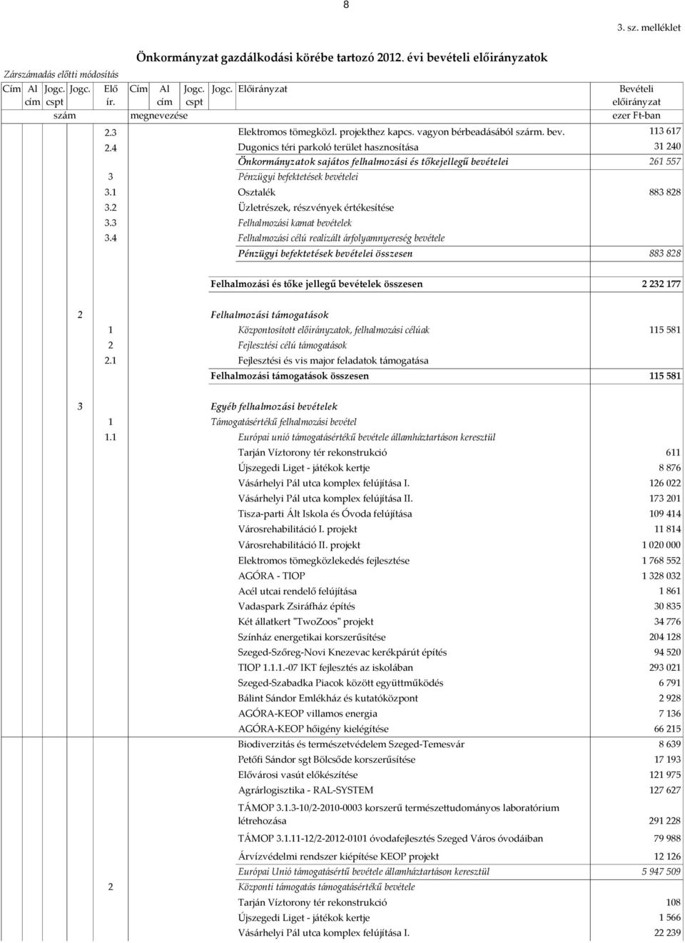 1 Osztalék 3.2 Üzletrészek, részvények értékesítése 3.3 Felhalmozási kamat bevételek Elektromos tömegközl. projekthez kapcs. vagyon bérbeadásából szárm. bev. 113 617 3.