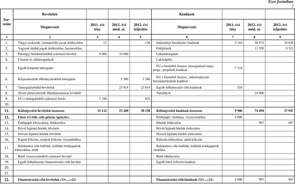 Pénzügyi befektetésekből származó bevétel 8 000 24 000 Lakástámogatás 4. Címzett és céltámogatások Lakásépítés 5. Egyéb központi támogatás 6.