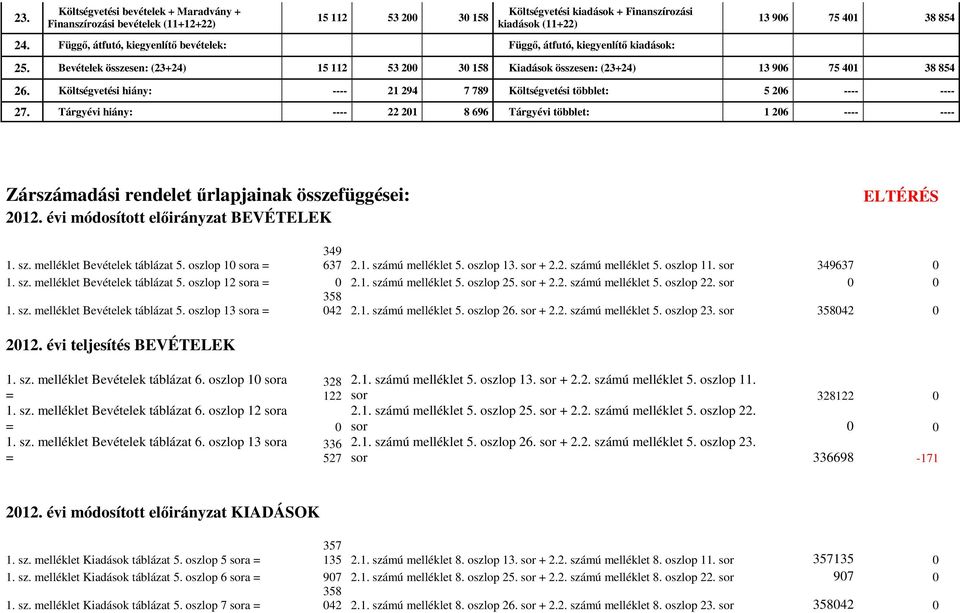 Költségvetési hiány: ---- 21 294 7 789 Költségvetési többlet: 5 206 ---- ---- 27.