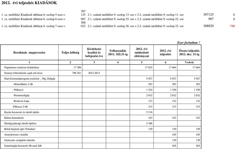 sor 308820-788 Ezer forintban! Beruházás megnevezése Teljes költség Kivitelezés kezdési és befejezési éve Felhasználás 2011. XII.31-ig 2012. évi módosított előirányzat 2012.