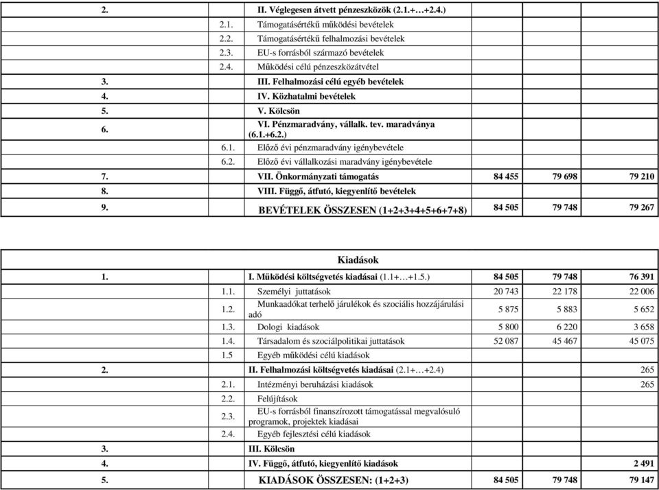 VII. Önkormányzati támogatás 84 455 79 698 79 210 8. VIII. Függő, átfutó, kiegyenlítő bevételek 9. BEVÉTELEK ÖSSZESEN (1+2+3+4+5+6+7+8) 84 505 79 748 79 267 Kiadások 1. I.