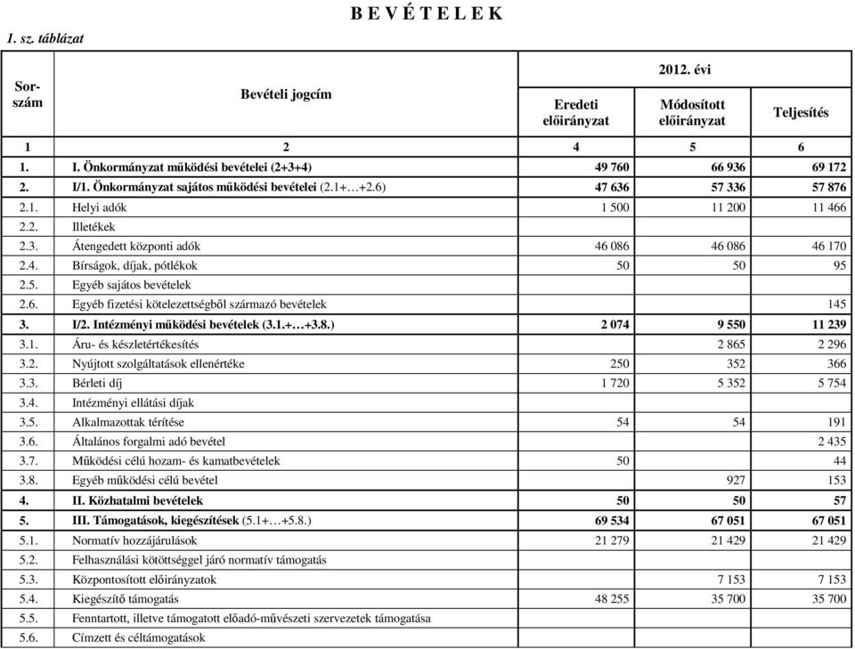 4. Bírságok, díjak, pótlékok 50 50 95 2.5. Egyéb sajátos bevételek 2.6. Egyéb fizetési kötelezettségből származó bevételek 145 3. I/2. Intézményi működési bevételek (3.1.+ +3.8.) 2 074 9 550 11 239 3.