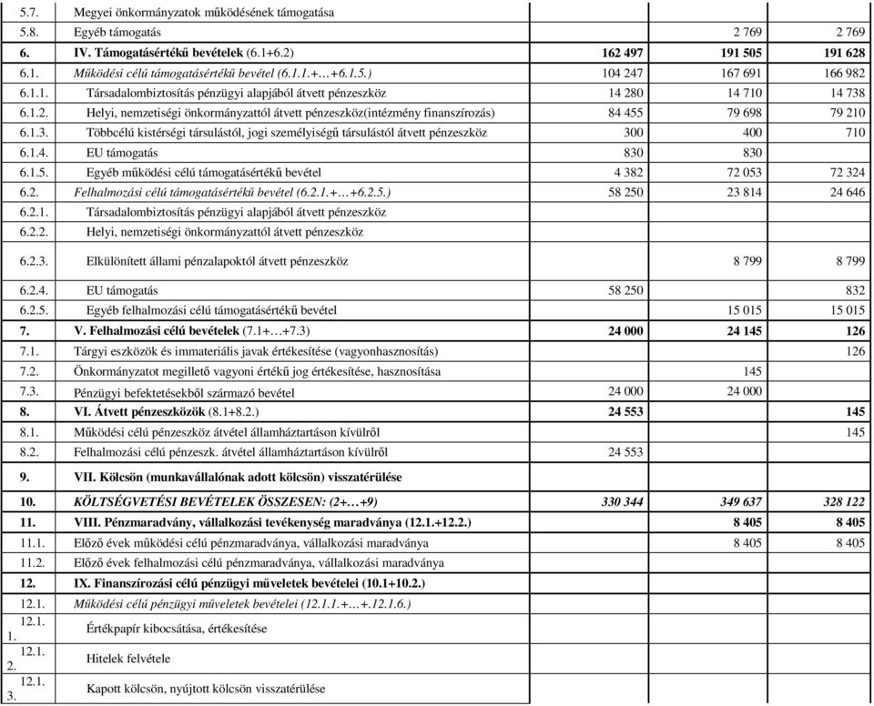 1.3. Többcélú kistérségi társulástól, jogi személyiségű társulástól átvett pénzeszköz 300 400 710 6.1.4. EU támogatás 830 830 6.1.5. Egyéb működési célú támogatásértékű bevétel 4 382 72 053 72 324 6.