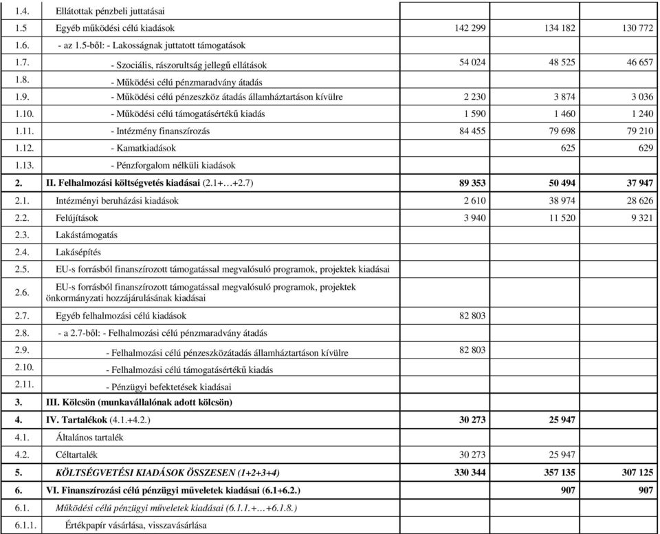 - Intézmény finanszírozás 84 455 79 698 79 210 1.12. - Kamatkiadások 625 629 1.13. - Pénzforgalom nélküli kiadások 2. II. Felhalmozási költségvetés kiadásai (2.1+ +2.7) 89 353 50 494 37 947 2.1. Intézményi beruházási kiadások 2 610 38 974 28 626 2.