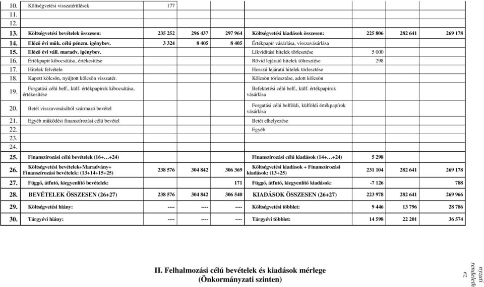 Értékpapír kibocsátása, értékesítése Rövid lejáratú hitelek tölresztése 298 17. Hitelek felvétele Hosszú lejáratú hitelek törlesztése 18. Kapott kölcsön, nyújtott kölcsön visszatér.