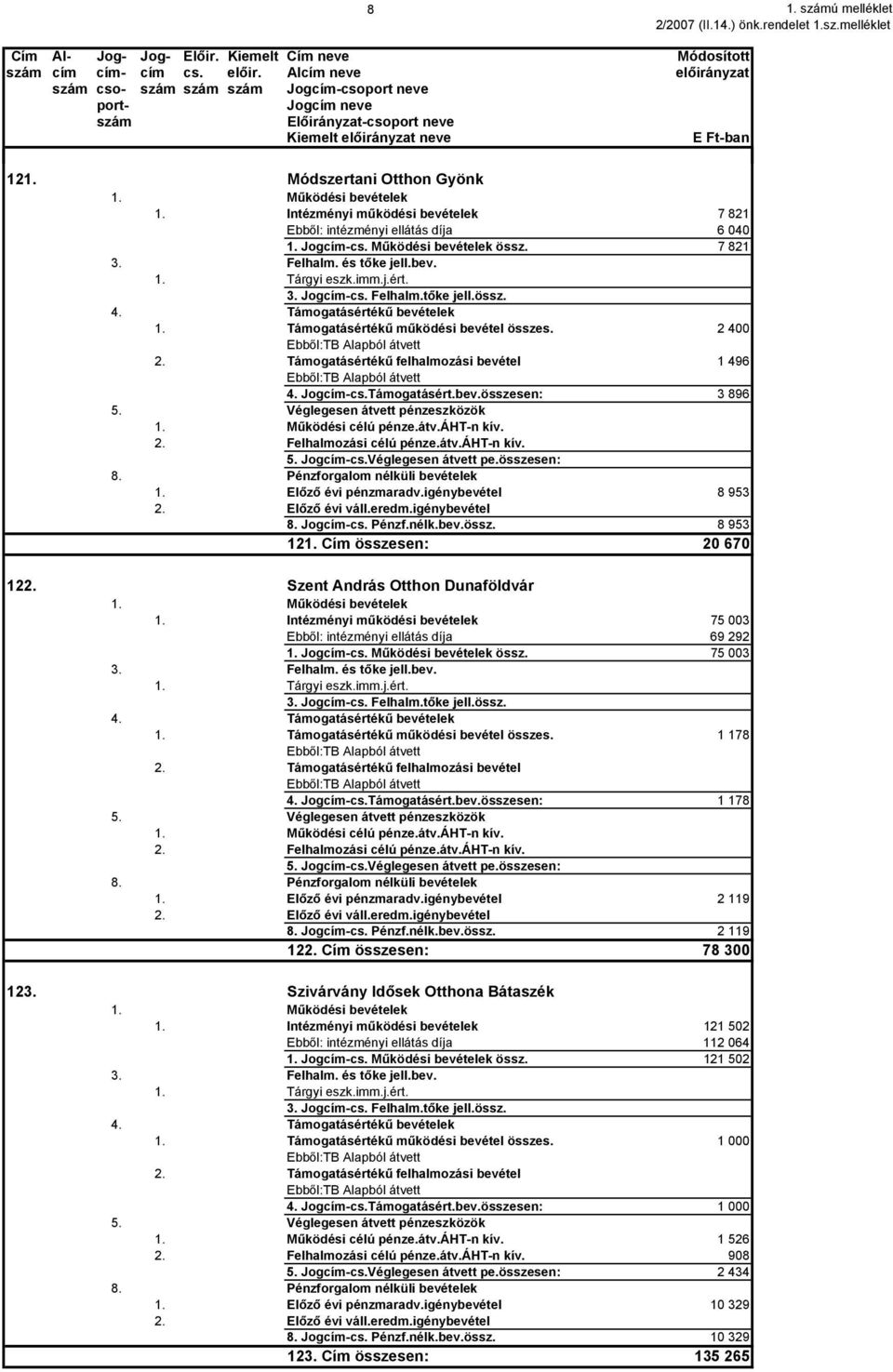 Működési bevételek 1. Intézményi működési bevételek 7 821 Ebből: intézményi ellátás díja 6 4 1. Jogcím-cs. Működési bevételek össz. 7 821 3. Felhalm. és tőke jell.bev. 1. Tárgyi eszk.imm.j.ért. 3. Jogcím-cs. Felhalm.tőke jell.össz. 4. Támogatásértékű bevételek 1.