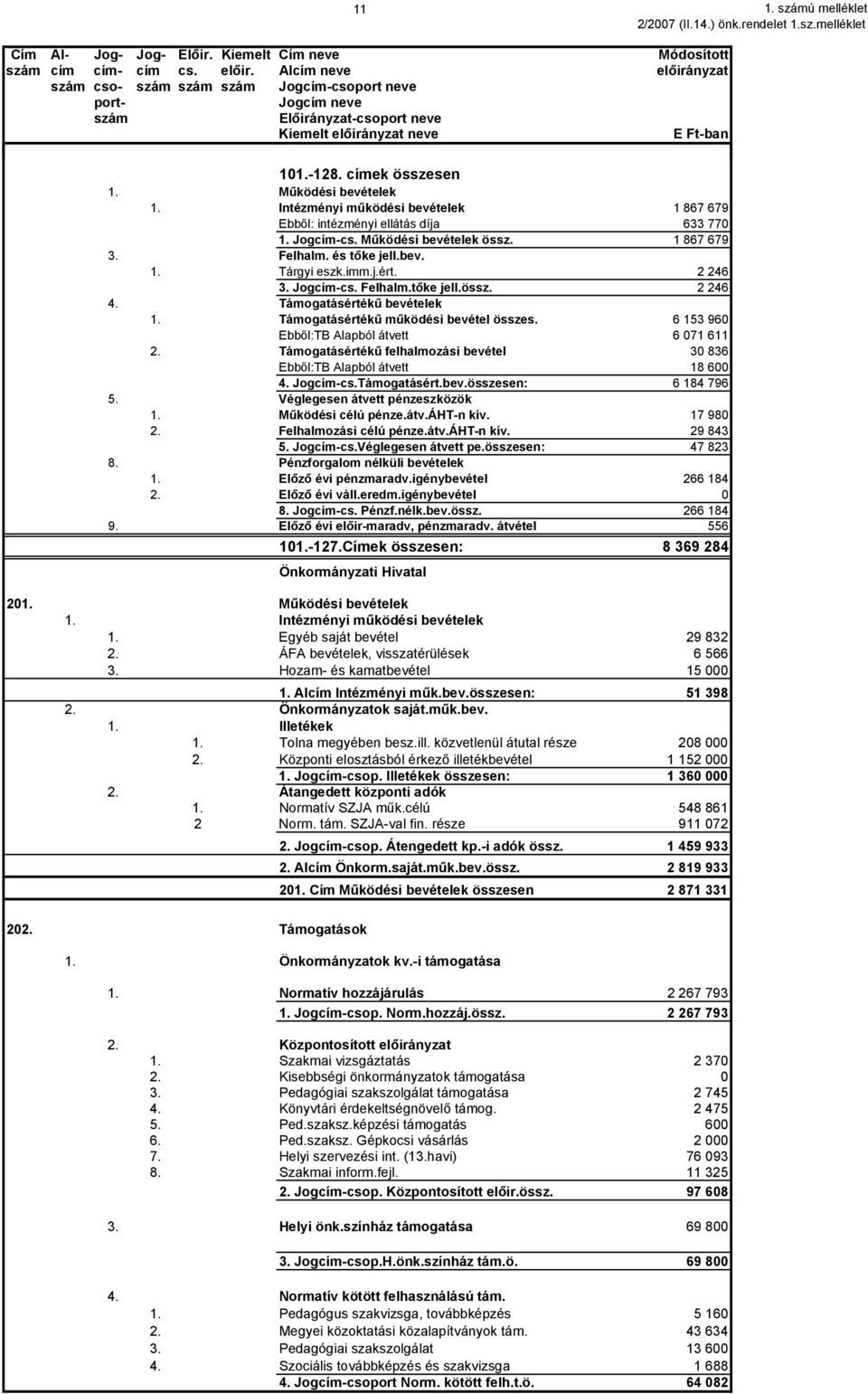 Intézményi működési bevételek 1 867 679 Ebből: intézményi ellátás díja 633 77 1. Jogcím-cs. Működési bevételek össz. 1 867 679 3. Felhalm. és tőke jell.bev. 1. Tárgyi eszk.imm.j.ért. 2 246 3.