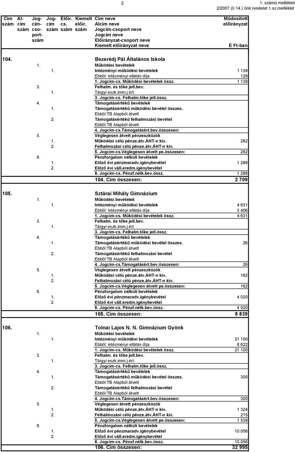 Működési bevételek 1. Intézményi működési bevételek 1 139 Ebből: intézményi ellátás díja 128 1. Jogcím-cs. Működési bevételek össz. 1 139 3. Felhalm. és tőke jell.bev. 1. Tárgyi eszk.imm.j.ért. 3. Jogcím-cs. Felhalm.tőke jell.össz. 4.