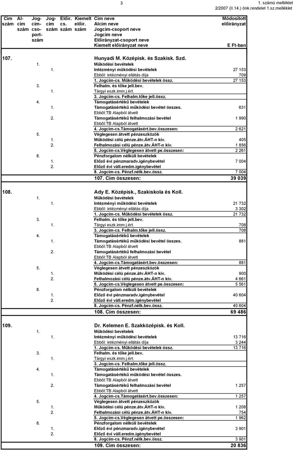 Intézményi működési bevételek 27 153 Ebből: intézményi ellátás díja 79 1. Jogcím-cs. Működési bevételek össz. 27 153 3. Felhalm. és tőke jell.bev. 1. Tárgyi eszk.imm.j.ért. 3. Jogcím-cs. Felhalm.tőke jell.össz. 4.