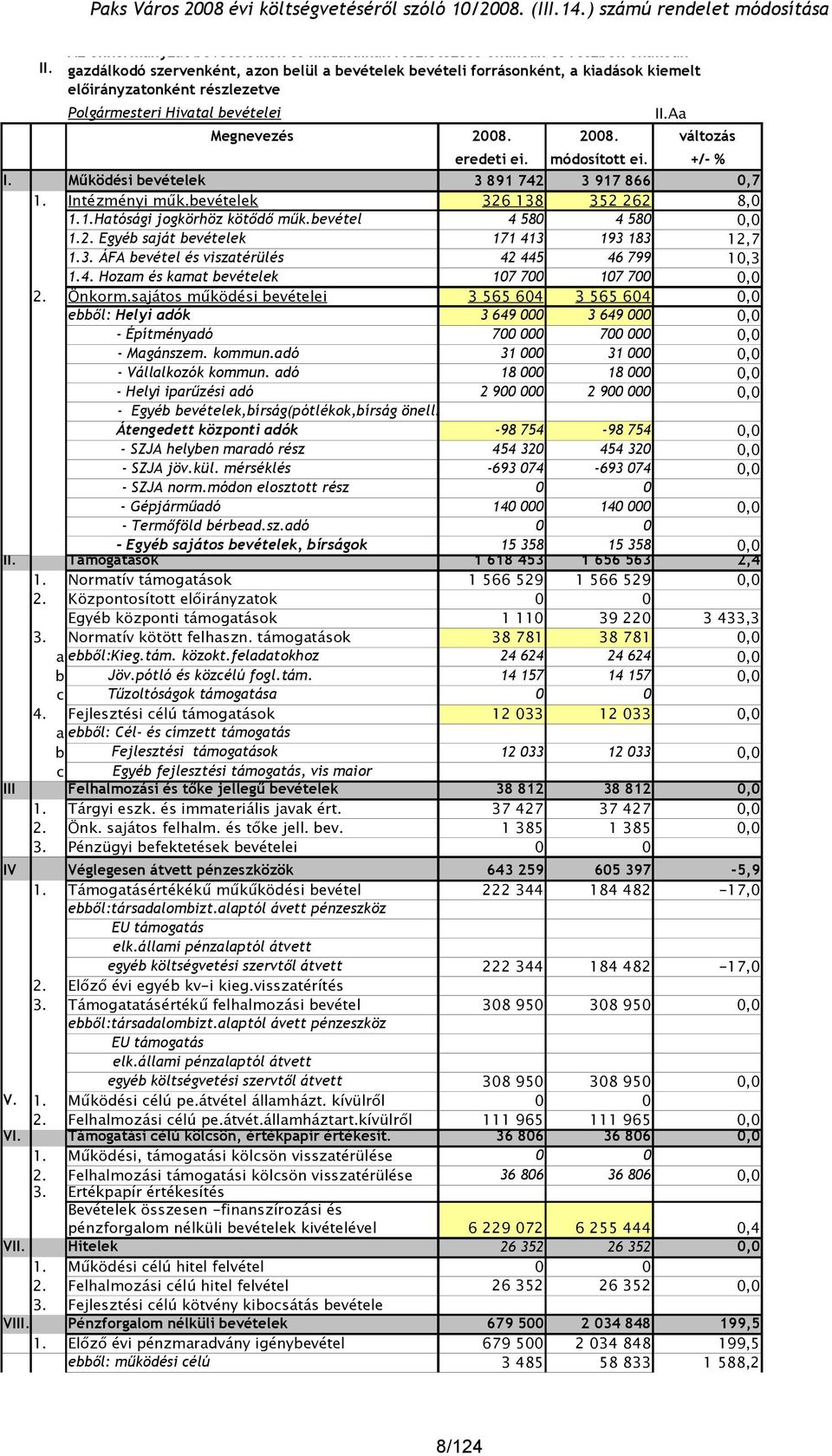 kiemelt előirányzatonként részlezetve Polgármesteri Hivatal bevételei Megnevezés 28. 28. változás eredeti ei. módosított ei. +/- % I. Működési bevételek 3 891 742 3 917 866,7 1. Intézményi műk.