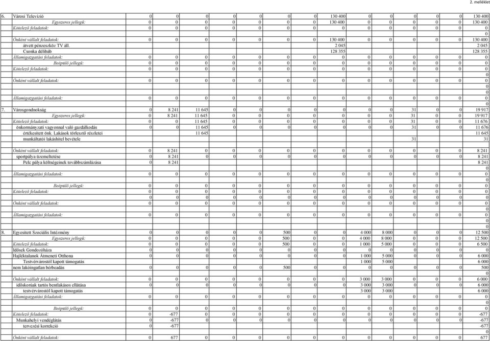 Városgondnokság 8 24 645 3 9 97 Egyszeres jellegű: 8 24 645 3 9 97 Kötelező feladatok: 645 3 676 önkormányzati vagyonnal való gazdálkodás 645 3 676 értékesített önk.