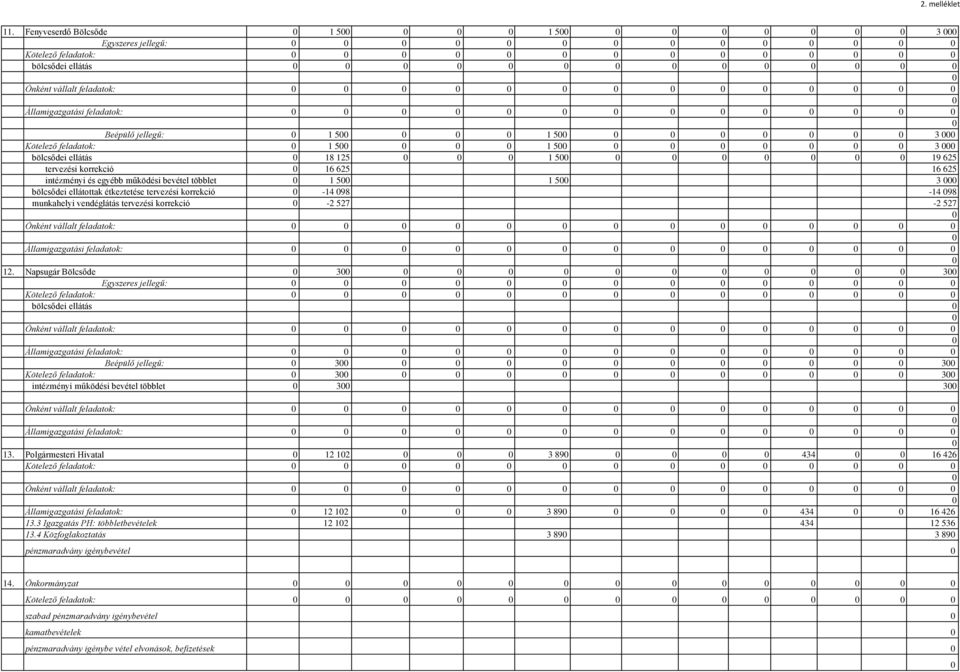 ellátás 8 25 5 9 625 tervezési korrekció 6 625 6 625 intézményi és egyébb működési bevétel többlet 5 5 3 bölcsődei ellátottak étkeztetése tervezési korrekció -4 98-4 98 munkahelyi vendéglátás