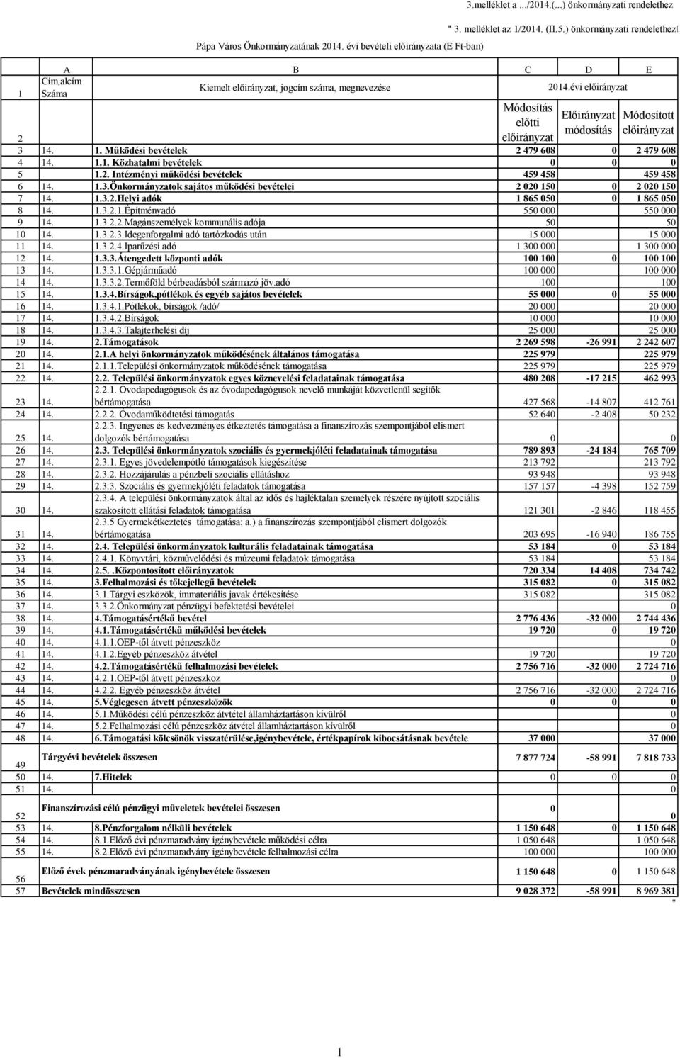 .3.Önkormányzatok sajátos működési bevételei 2 2 5 2 2 5 7 4..3.2.Helyi adók 865 5 865 5 8 4..3.2..Építményadó 55 55 9 4..3.2.2.Magánszemélyek kommunális adója 5 5 4..3.2.3.Idegenforgalmi adó tartózkodás után 5 5 4.