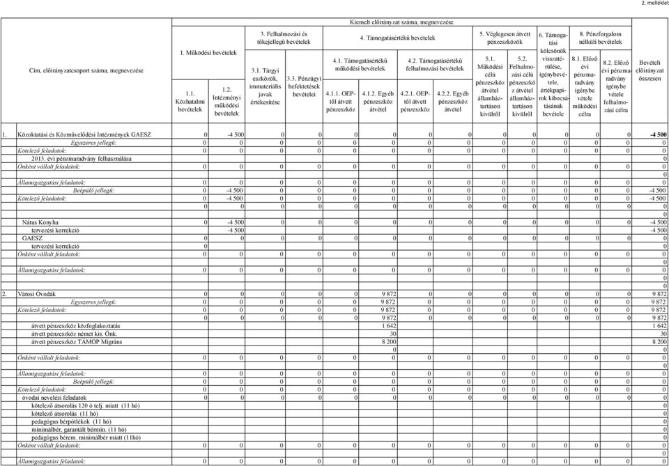 Egyéb pénzeszköz átvétel 4.2. Támogatásértékű felhalmozási bevételek 4.2.. OEPtől átvett pénzeszköz 4.2.2. Egyéb pénzeszköz átvétel 5. Véglegesen átvett pénzeszközök 5.