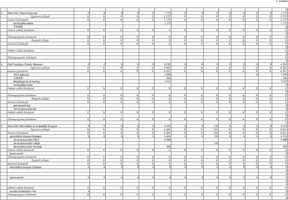 Gróf Esterházy Károly Múzeum 6 283 6 283 Egyszeres jellegű: 6 283 6 283 Kötelező feladatok: 6 283 6 283 NKA pályázat 95 95 TÁMOP 986 986 Bérjellegű átvett közfog.