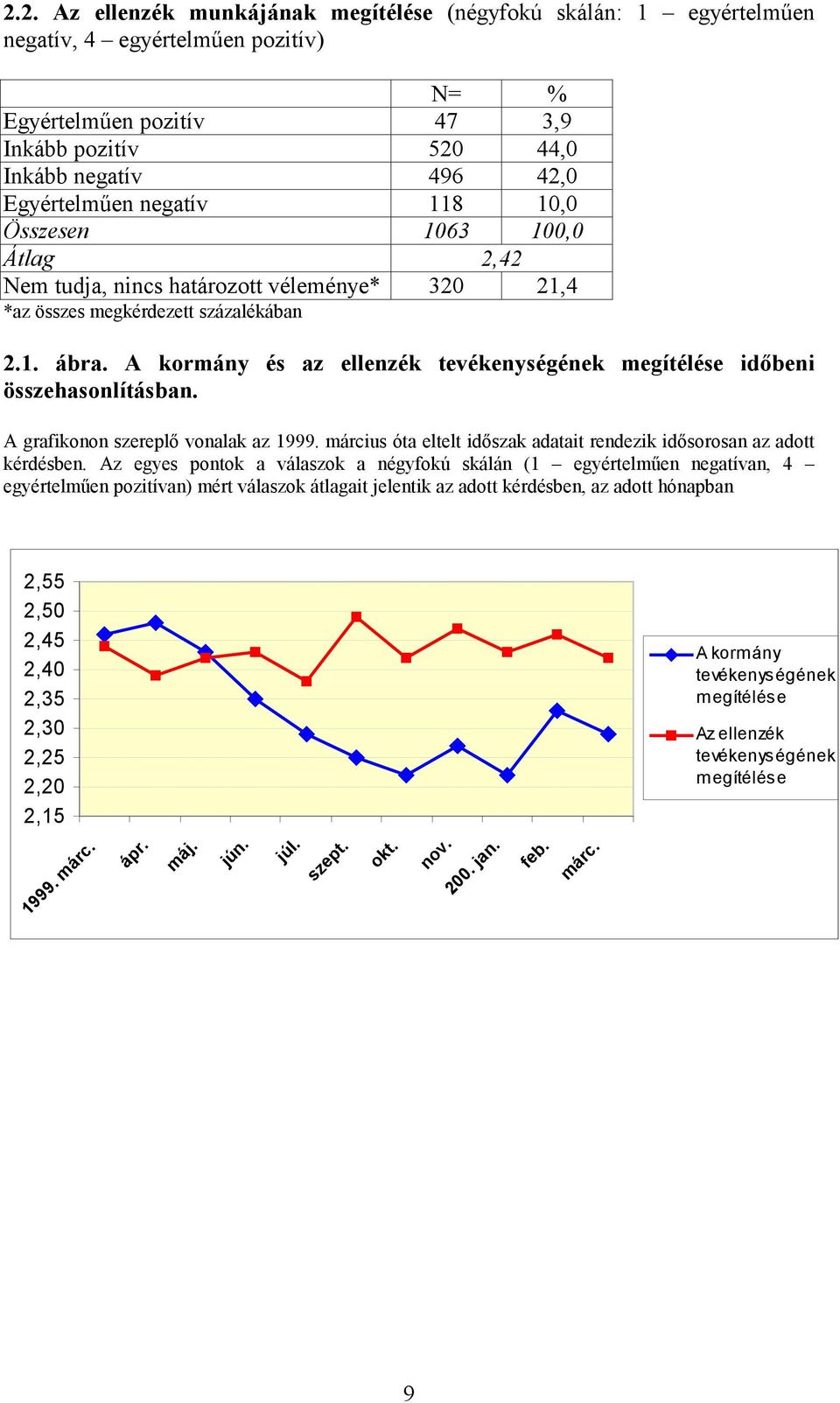 A kormány és az ellenzék tevékenységének megítélése időbeni összehasonlításban. A grafikonon szereplő vonalak az 1999. március óta eltelt időszak adatait rendezik idősorosan az adott kérdésben.