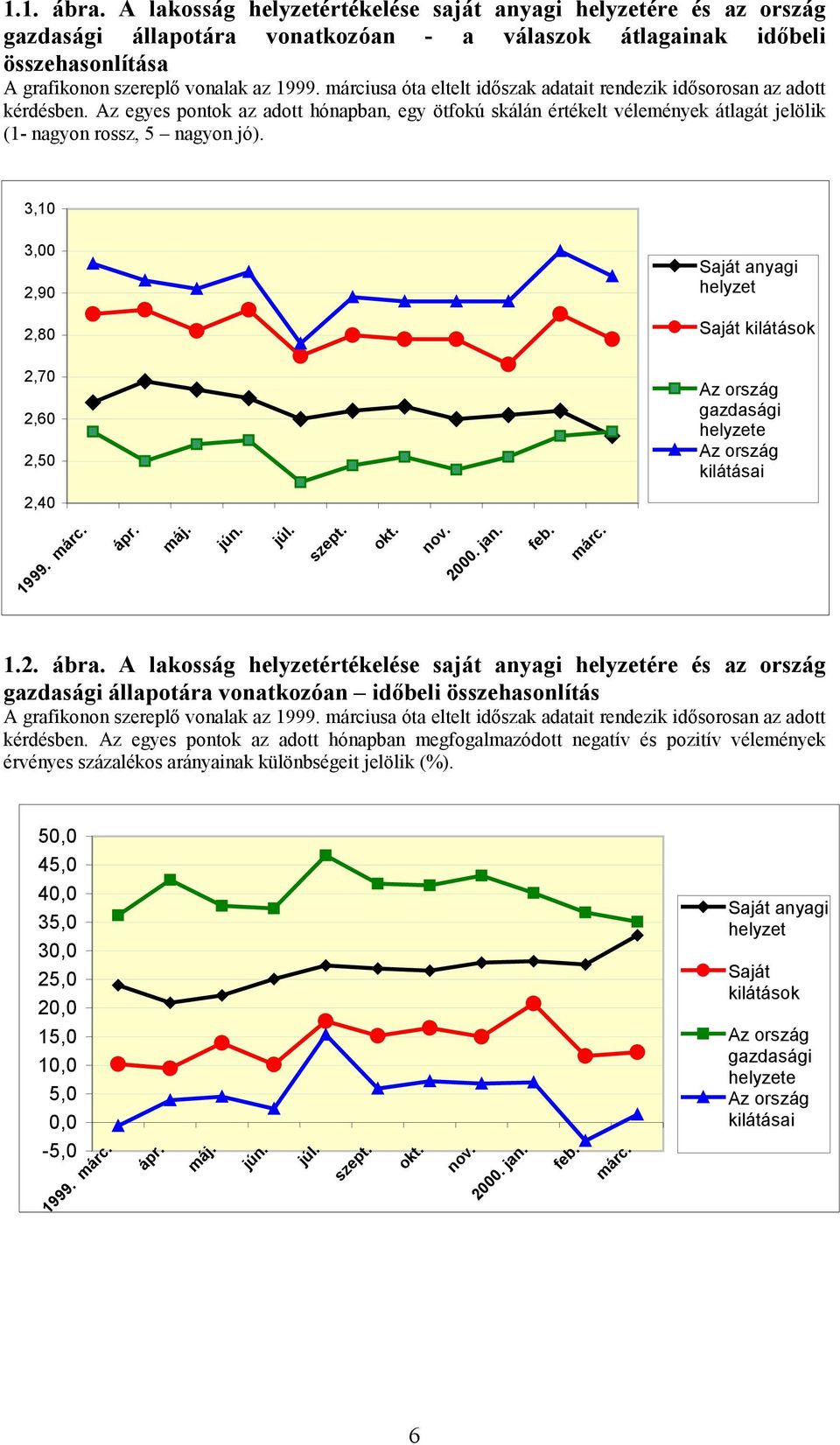 3,10 3,00 2,90 2,80 2,70 2,60 2,50 2,40 Saját anyagi helyzet Saját kilátások Az ország gazdasági helyzete Az ország kilátásai 1999. márc. ápr. máj. jún. júl. szept. okt. nov. 2000. jan. feb. márc. 1.2. ábra.