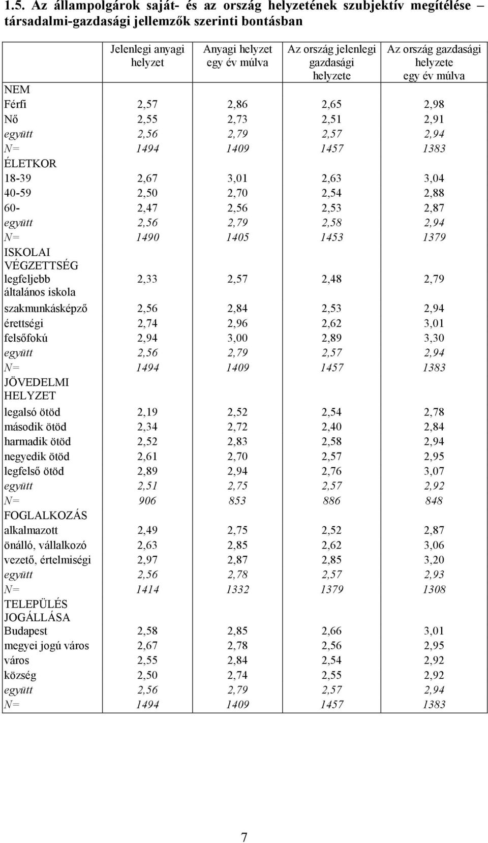 40-59 2,50 2,70 2,54 2,88 60-2,47 2,56 2,53 2,87 együtt 2,56 2,79 2,58 2,94 N= 1490 1405 1453 1379 ISKOLAI VÉGZETTSÉG legfeljebb általános iskola 2,33 2,57 2,48 2,79 szakmunkásképző 2,56 2,84 2,53