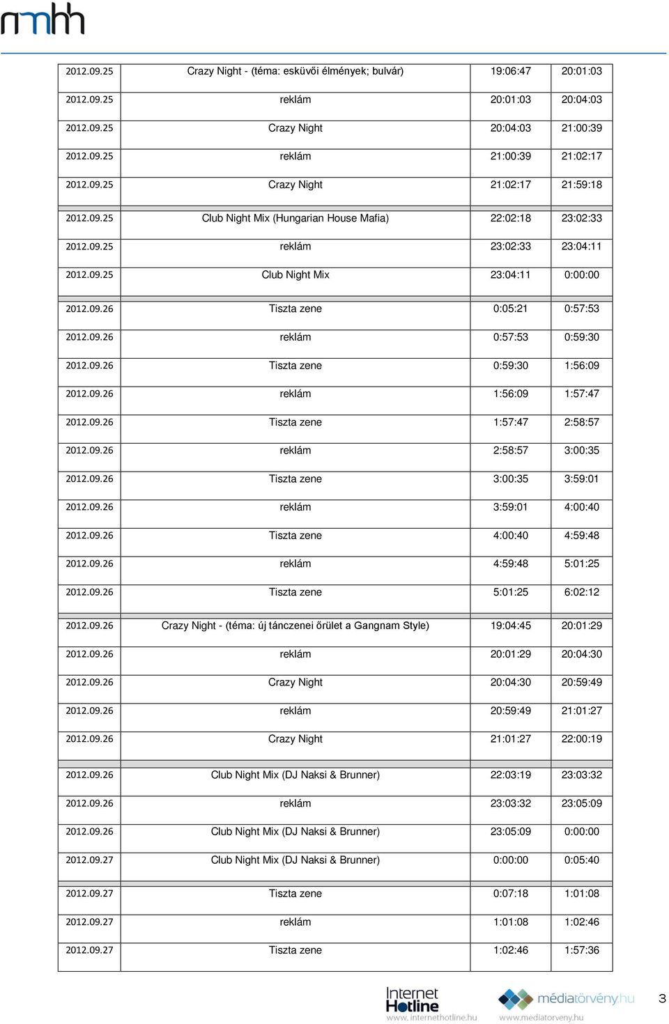 09.26 Tiszta zene 0:59:30 1:56:09 2012.09.26 reklám 1:56:09 1:57:47 2012.09.26 Tiszta zene 1:57:47 2:58:57 2012.09.26 reklám 2:58:57 3:00:35 2012.09.26 Tiszta zene 3:00:35 3:59:01 2012.09.26 reklám 3:59:01 4:00:40 2012.
