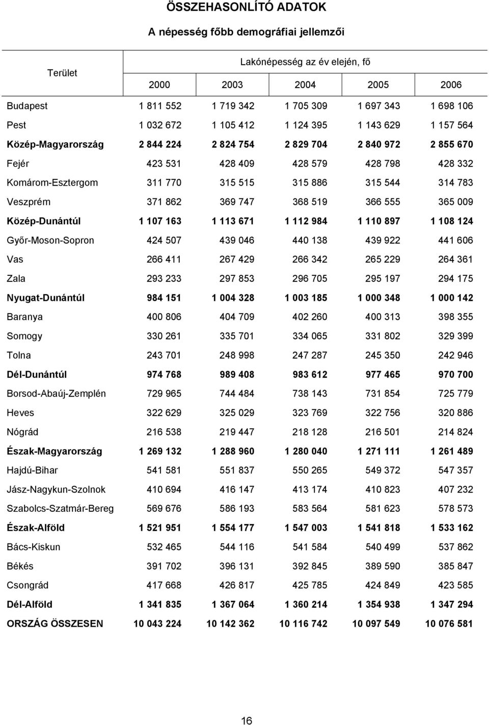 544 314 783 Veszprém 371 862 369 747 368 519 366 555 365 009 Közép-Dunántúl 1 107 163 1 113 671 1 112 984 1 110 897 1 108 124 Győr-Moson-Sopron 424 507 439 046 440 138 439 922 441 606 Vas 266 411 267