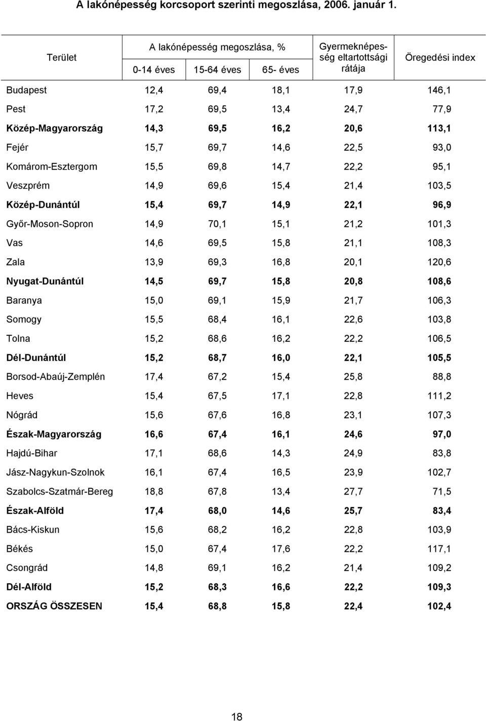 Közép-Magyarország 14,3 69,5 16,2 20,6 113,1 Fejér 15,7 69,7 14,6 22,5 93,0 Komárom-Esztergom 15,5 69,8 14,7 22,2 95,1 Veszprém 14,9 69,6 15,4 21,4 103,5 Közép-Dunántúl 15,4 69,7 14,9 22,1 96,9