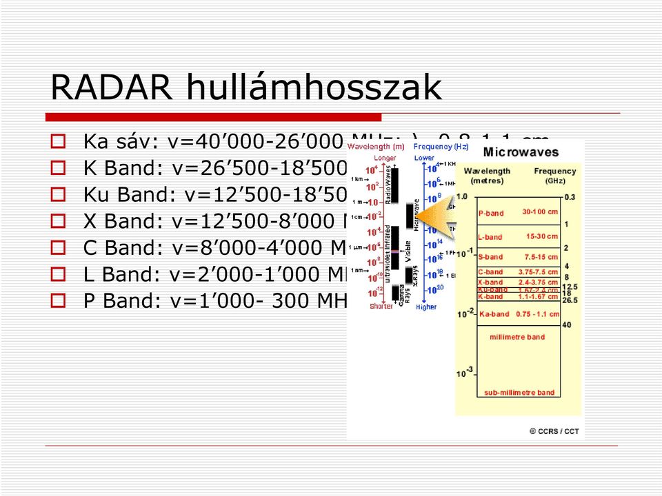 7 cm Ku Band: ν=12 500-18 500 MHz; λ=1.7-2.