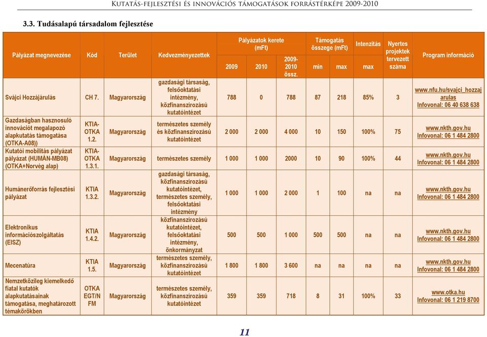 információszolgáltatás (EISZ) Mecenatúra Nemzetközileg kiemelkedő fiatal kutatók alapkutatásainak támogatása, meghatározott témakörökben - OTKA 1.2. - OTKA 1.3.1. 1.3.2. 1.4.2. 1.5.
