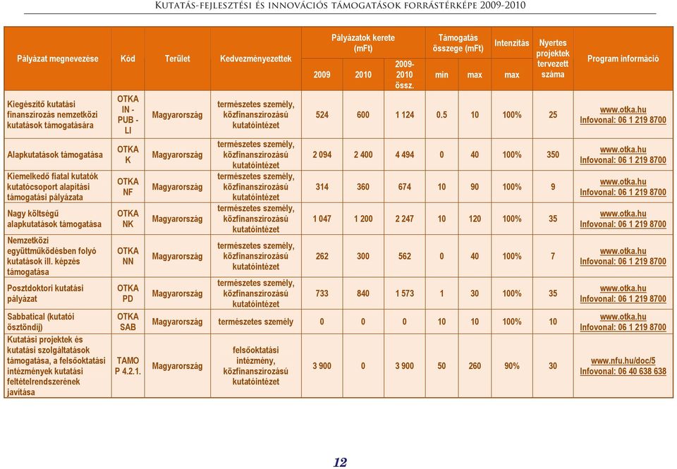 képzés támogatása Posztdoktori kutatási pályázat Sabbatical (kutatói ösztöndíj) Kutatási és kutatási szolgáltatások támogatása, a ek kutatási feltételrendszerének javítása OTKA IN - PUB - LI OTKA K