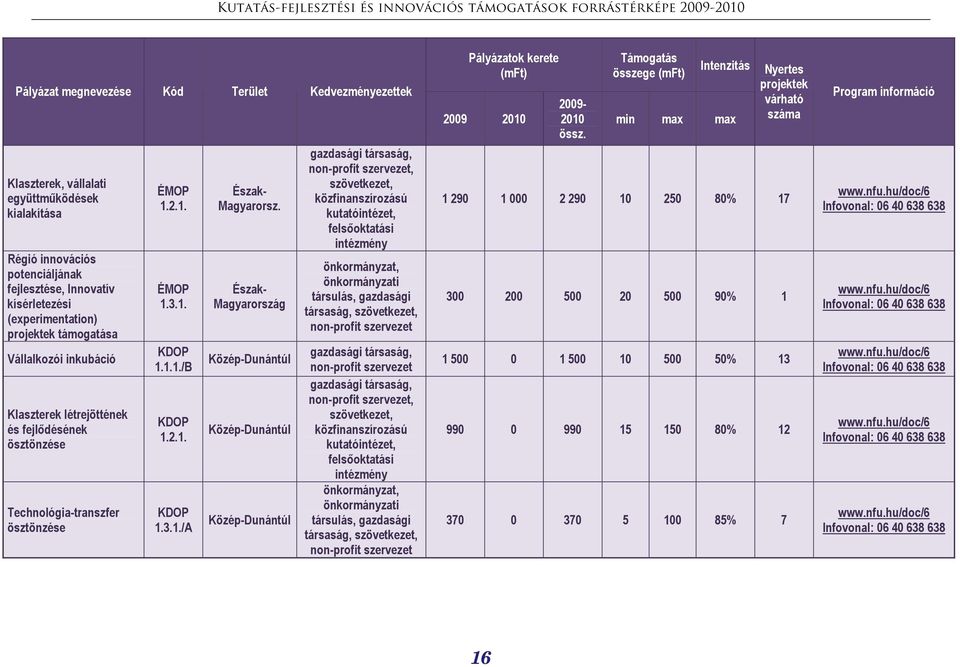 Észak- Közép-Dunántúl Közép-Dunántúl Közép-Dunántúl non-profit szervezet, szövetkezet, önkormányzati társulás, gazdasági társaság, szövetkezet, non-profit szervezet non-profit szervezet non-profit