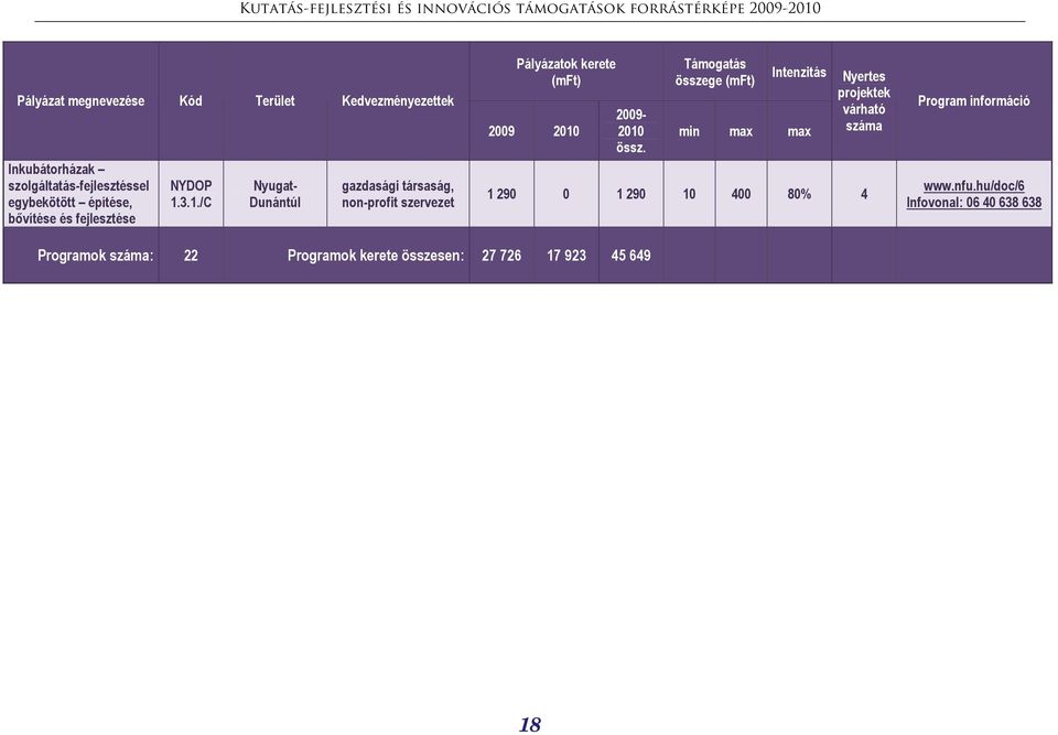 3.1./C Nyugat- Dunántúl non-profit szervezet 2009-2010 várható
