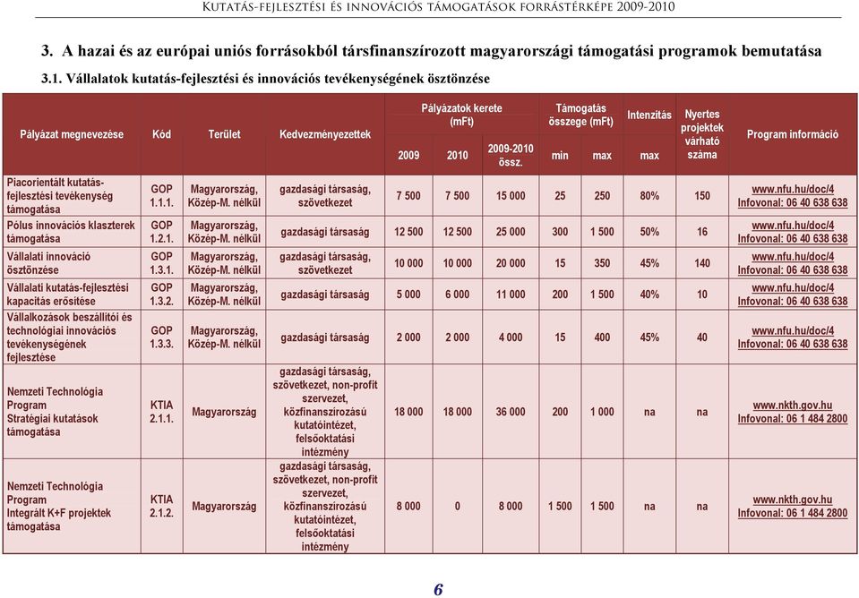 Vállalati kutatás-fejlesztési kapacitás erősítése Vállalkozások beszállítói és technológiai innovációs tevékenységének fejlesztése Nemzeti Technológia Program Stratégiai kutatások támogatása Nemzeti