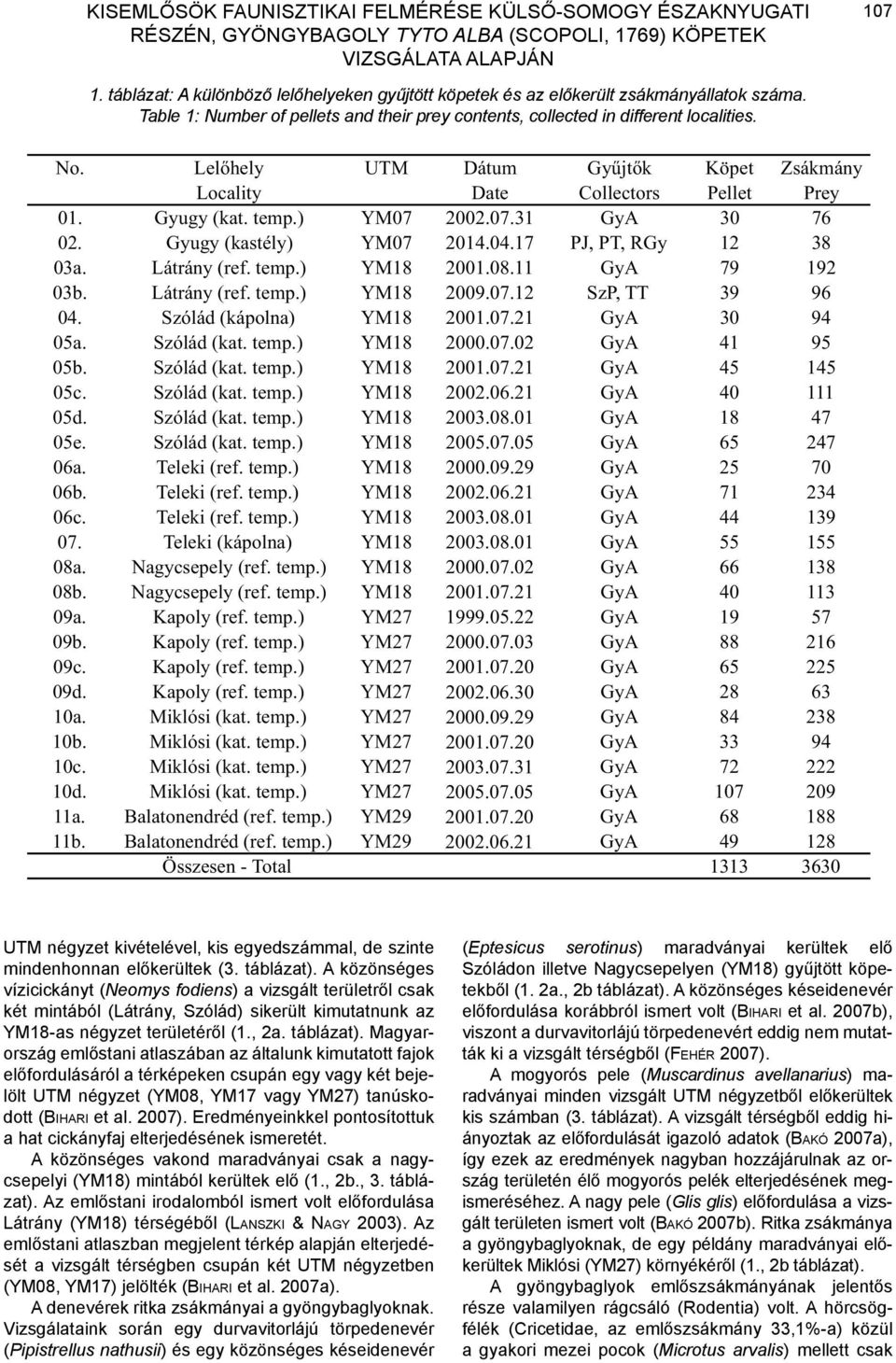Lelőhely UTM Dátum Gyűjtők Köpet Zsákmány Locality Date Collectors Pellet Prey 01. Gyugy (kat. temp.) YM07 2002.07.31 GyA 30 76 02. Gyugy (kastély) YM07 2014.04.17 PJ, PT, RGy 12 38 03a. Látrány (ref.