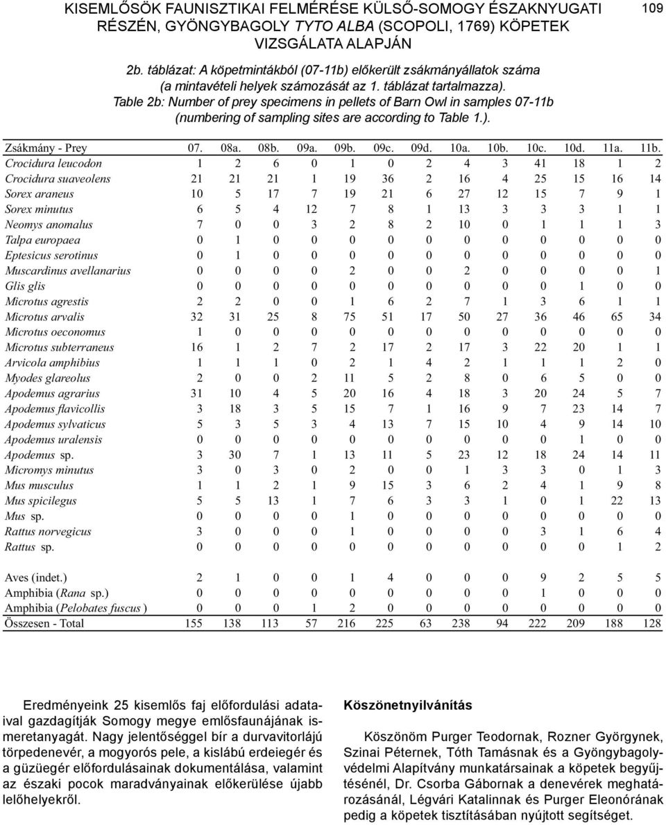 Table 2b: Number of prey specimens in pellets of Barn Owl in samples 07-11b (numbering of sampling sites are according to Table 1.). Zsákmány - Prey 07. 08a. 08b. 09a. 09b. 09c. 09d. 10a. 10b. 10c.