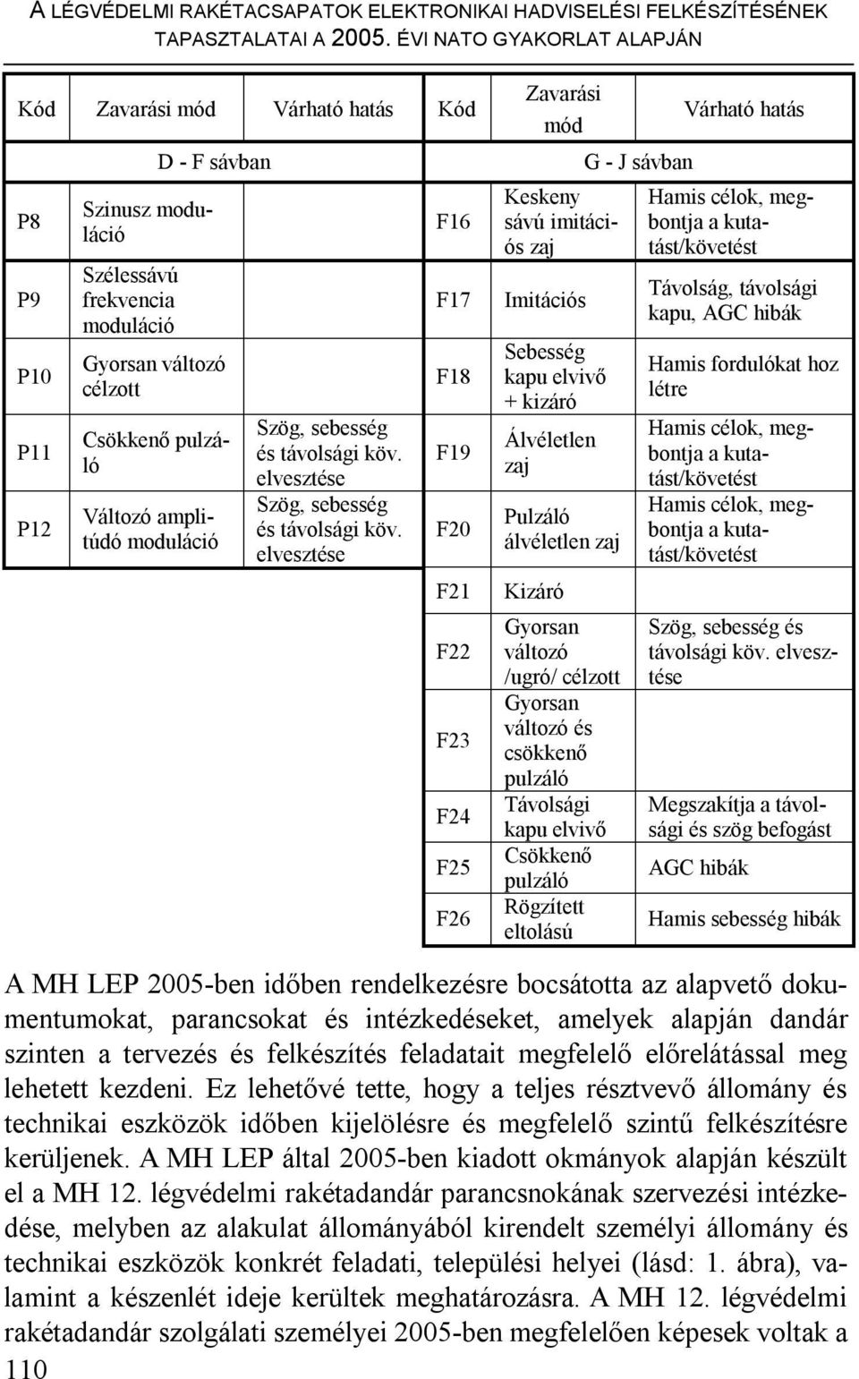 amplitúdó moduláció Szög, sebesség és távolsági köv. elvesztése Szög, sebesség és távolsági köv.
