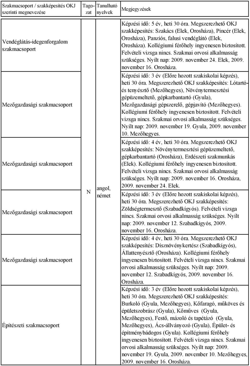 Lótartóés tenyésztő (Mezőhegyes), övénytermesztési gépüzemeltető, gépkarbantartó (Gyula), Mezőgazdasági gépszerelő, gépjavító (Mezőhegyes). Kollégiumi férőhely ingyenesen biztosított.