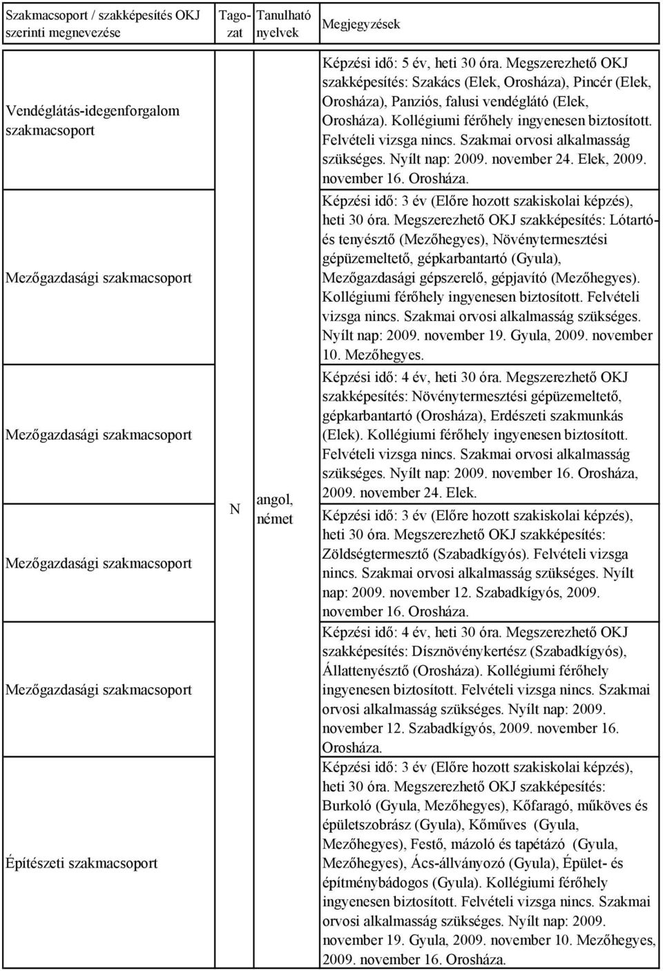 Lótartóés tenyésztő (Mezőhegyes), övénytermesztési gépüzemeltető, gépkarbantartó (Gyula), Mezőgazdasági gépszerelő, gépjavító (Mezőhegyes). Kollégiumi férőhely ingyenesen biztosított.