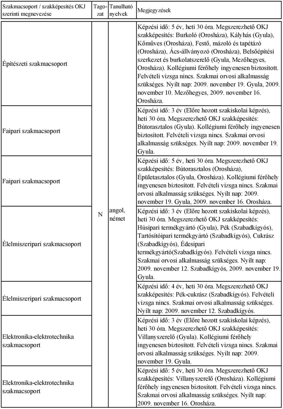 yílt nap: 2009. november 19. Gyula, 2009. november 10. Mezőhegyes, 2009. november 16. Orosháza. Bútorasztalos (Gyula). Kollégiumi férőhely ingyenesen biztosított. Felvételi vizsga nincs.