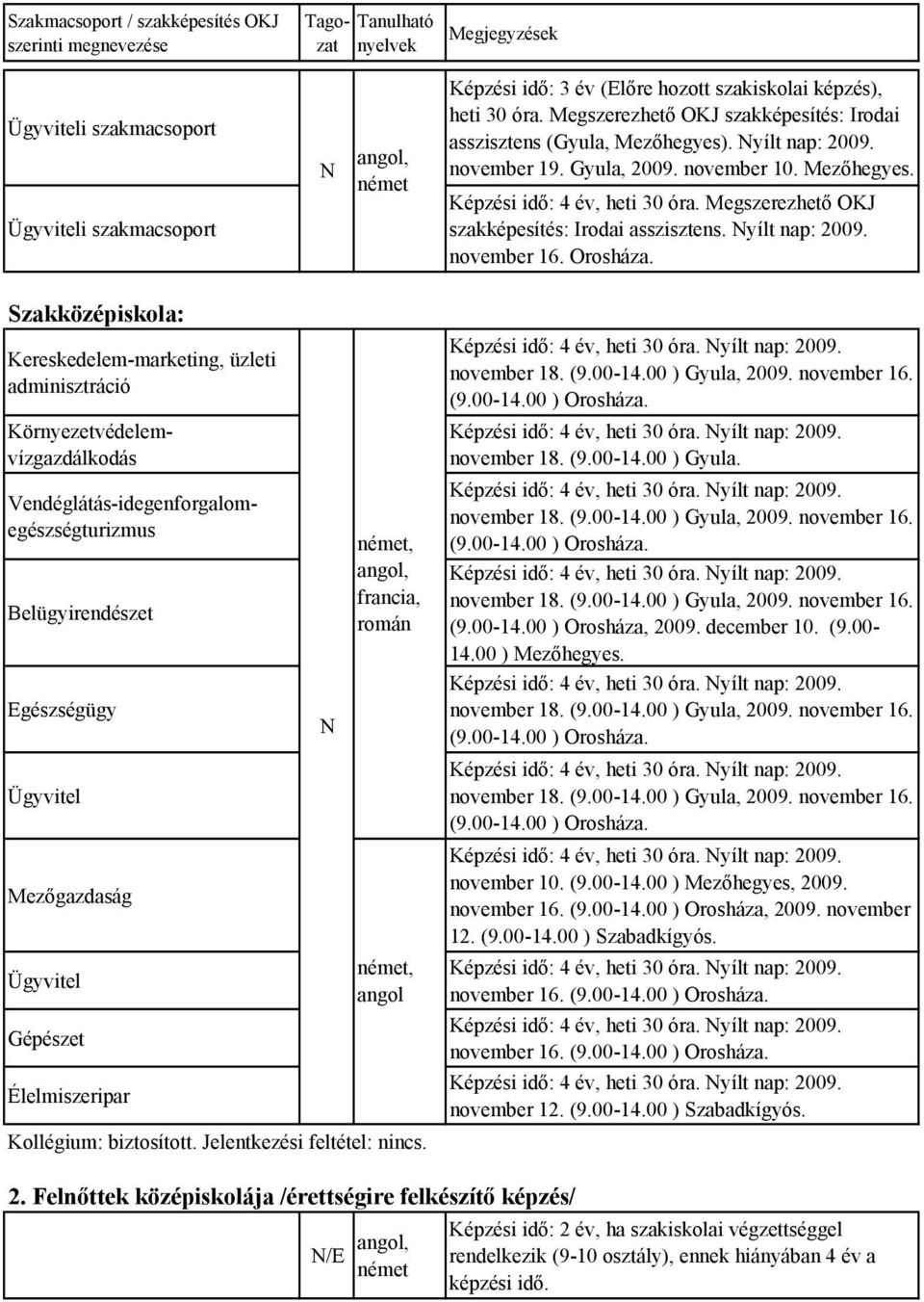 Szakközépiskola: adminisztráció Környezetvédelemvízgazdálkodás Vendéglátás-idegenforgalomegészségturizmus Belügyirendészet Egészségügy Ügyvitel Mezőgazdaság Ügyvitel Gépészet Élelmiszeripar