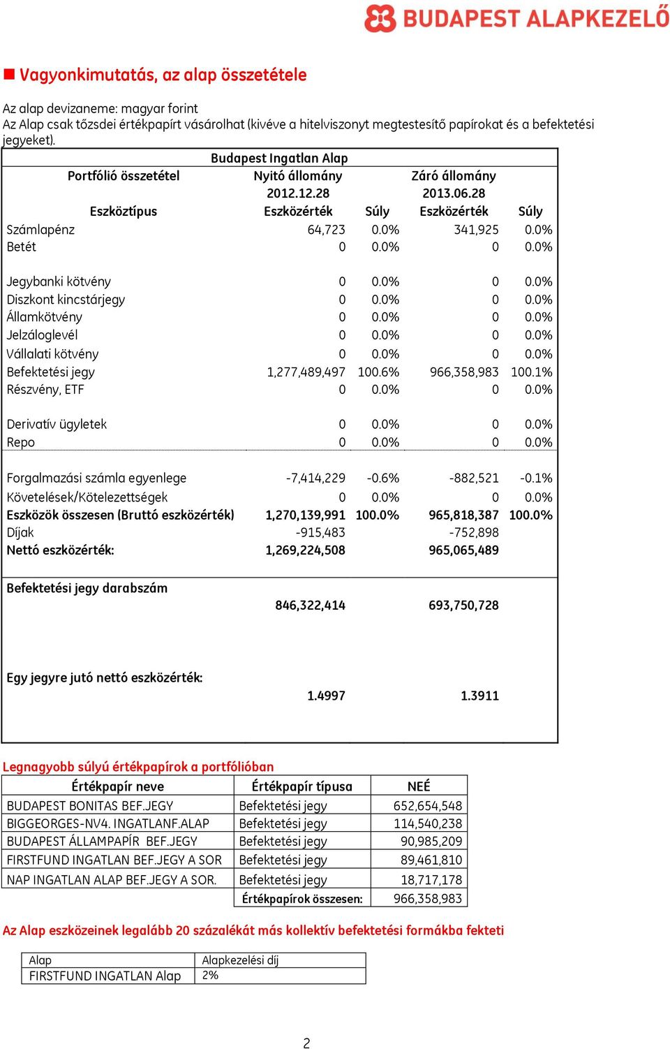 0% Jegybanki kötvény 0 0.0% 0 0.0% Diszkont kincstárjegy 0 0.0% 0 0.0% Államkötvény 0 0.0% 0 0.0% Jelzáloglevél 0 0.0% 0 0.0% Vállalati kötvény 0 0.0% 0 0.0% Befektetési jegy 1,277,489,497 100.
