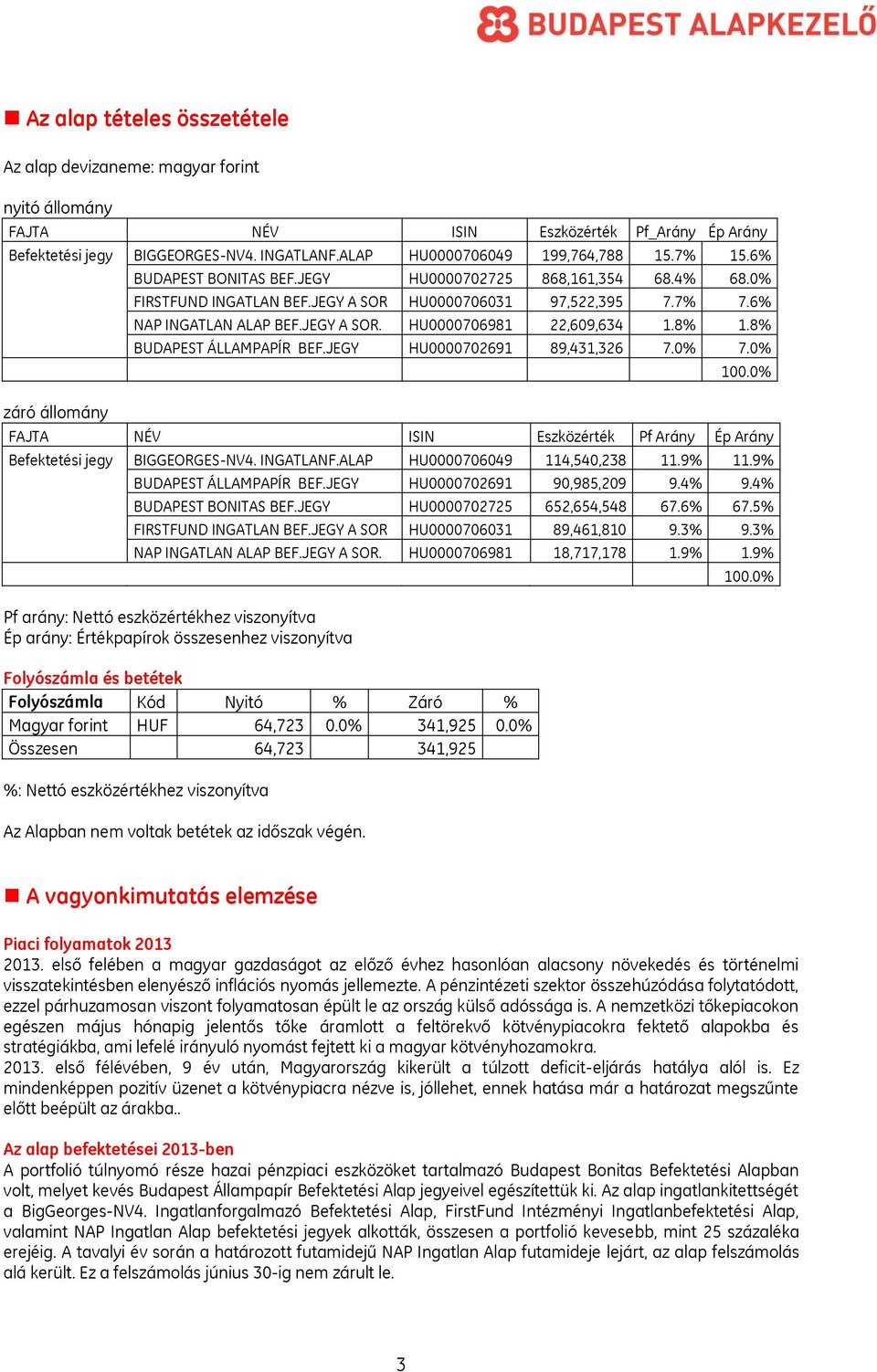 8% 1.8% BUDAPEST ÁLLAMPAPÍR BEF.JEGY HU0000702691 89,431,326 7.0% 7.0% 100.0% FAJTA NÉV ISIN Eszközérték Pf Arány Ép Arány Befektetési jegy BIGGEORGES-NV4. INGATLANF.ALAP HU0000706049 114,540,238 11.
