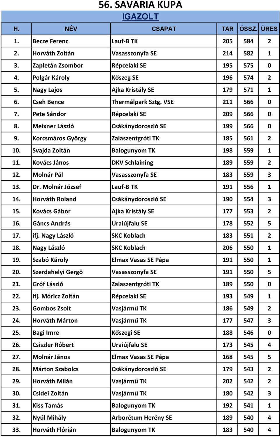 Meixner László Csákánydoroszló SE 199 566 0 9. Korcsmáros György Zalaszentgróti TK 185 561 2 10. Svajda Zoltán Balogunyom TK 198 559 1 11. Kovács János DKV Schlaining 189 559 2 12.