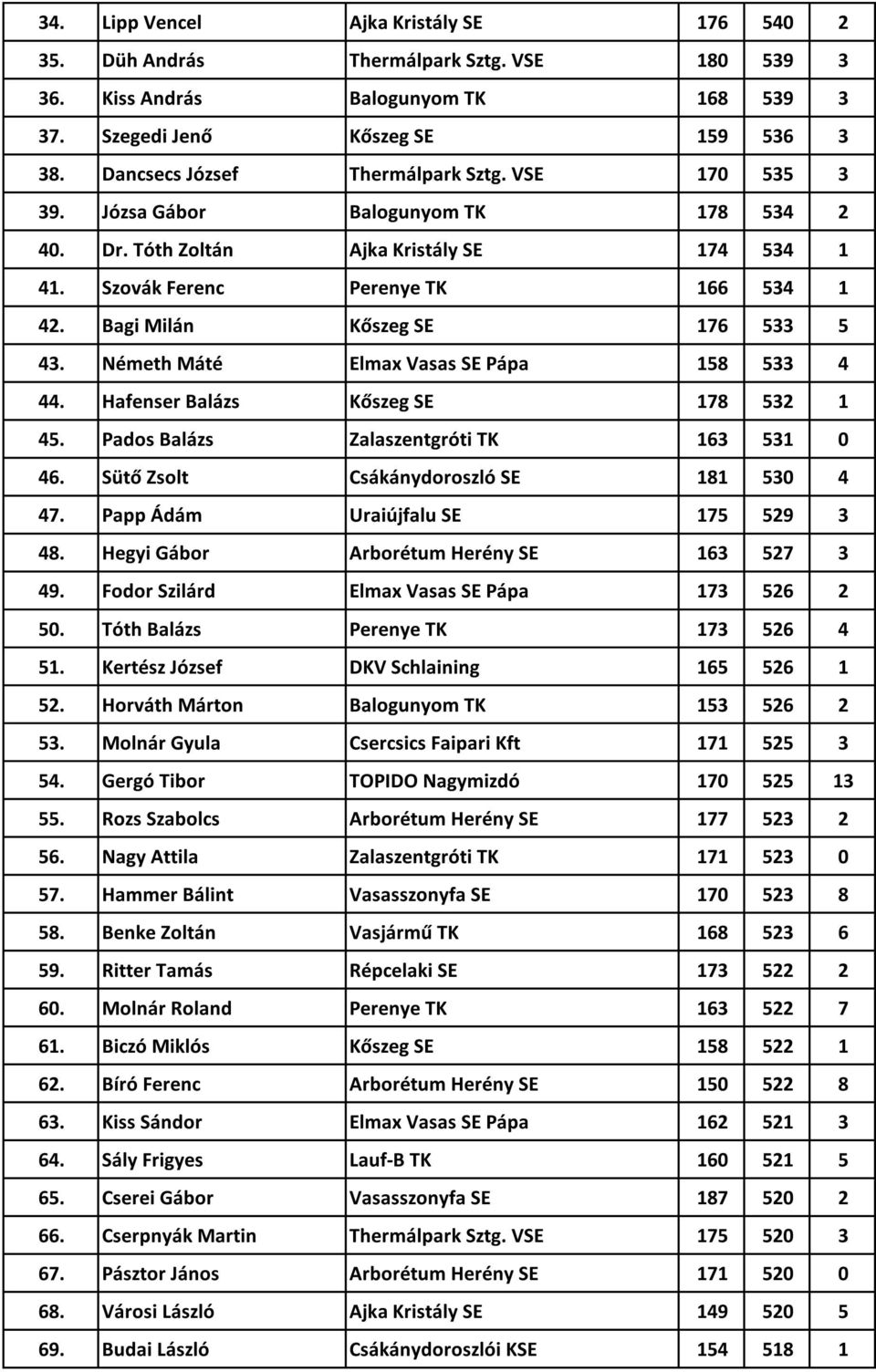 Bagi Milán Kőszeg SE 176 533 5 43. Németh Máté Elmax Vasas SE Pápa 158 533 4 44. Hafenser Balázs Kőszeg SE 178 532 1 45. Pados Balázs Zalaszentgróti TK 163 531 0 46.
