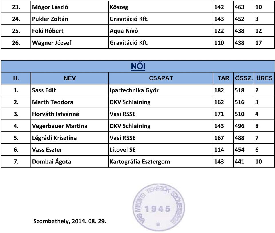 Marth Teodora DKV Schlaining 162 516 3 3. Horváth Istvánné Vasi RSSE 171 510 4 4. Vegerbauer Martina DKV Schlaining 143 496 8 5.