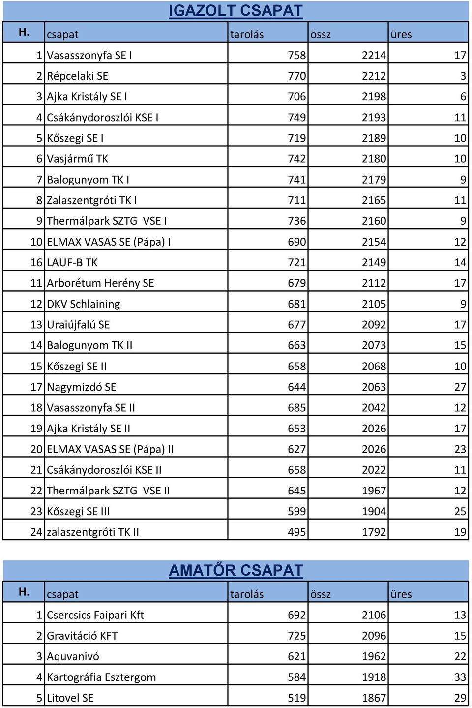 2180 10 7 Balogunyom TK I 741 2179 9 8 Zalaszentgróti TK I 711 2165 11 9 Thermálpark SZTG VSE I 736 2160 9 10 ELMAX VASAS SE (Pápa) I 690 2154 12 16 LAUF-B TK 721 2149 14 11 Arborétum Herény SE 679