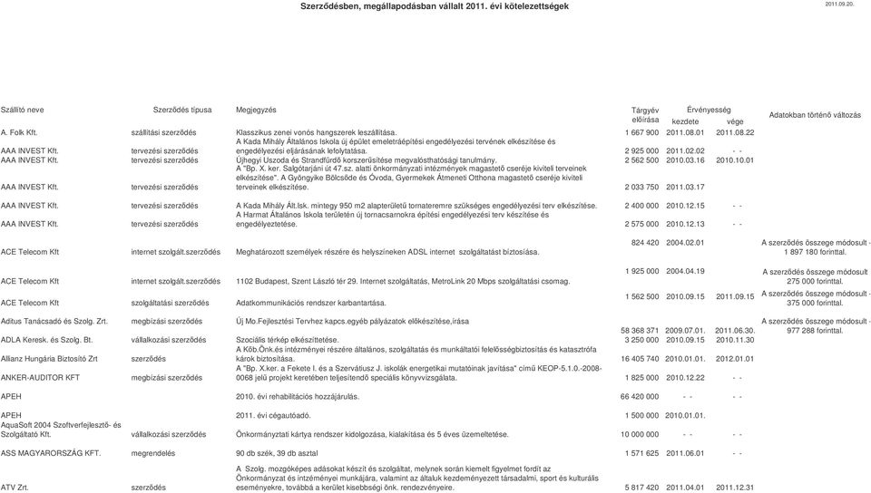 tervezési szerzdés Újhegyi Uszoda és Strandfürd korszersítése megvalósthatósági tanulmány. 2 562 500 2010.03.16 2010.10.01 AAA INVEST Kft. tervezési szerzdés A "Bp. X. ker. Salgótarjáni út 47.sz. alatti önkormányzati intézmények magastet cseréje kiviteli terveinek elkészítése".