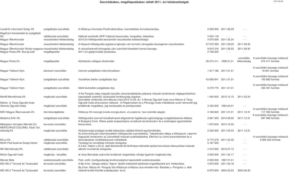évi költségvetési beszámoló visszafizetési kötelezettsége. 4 675 056 2011.02.